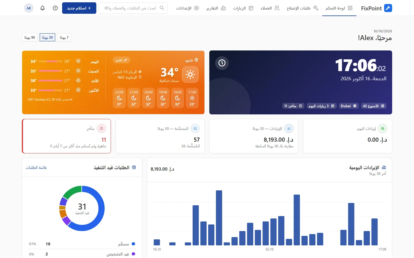 لوحة المركز مع الإيرادات وزيارات اليوم