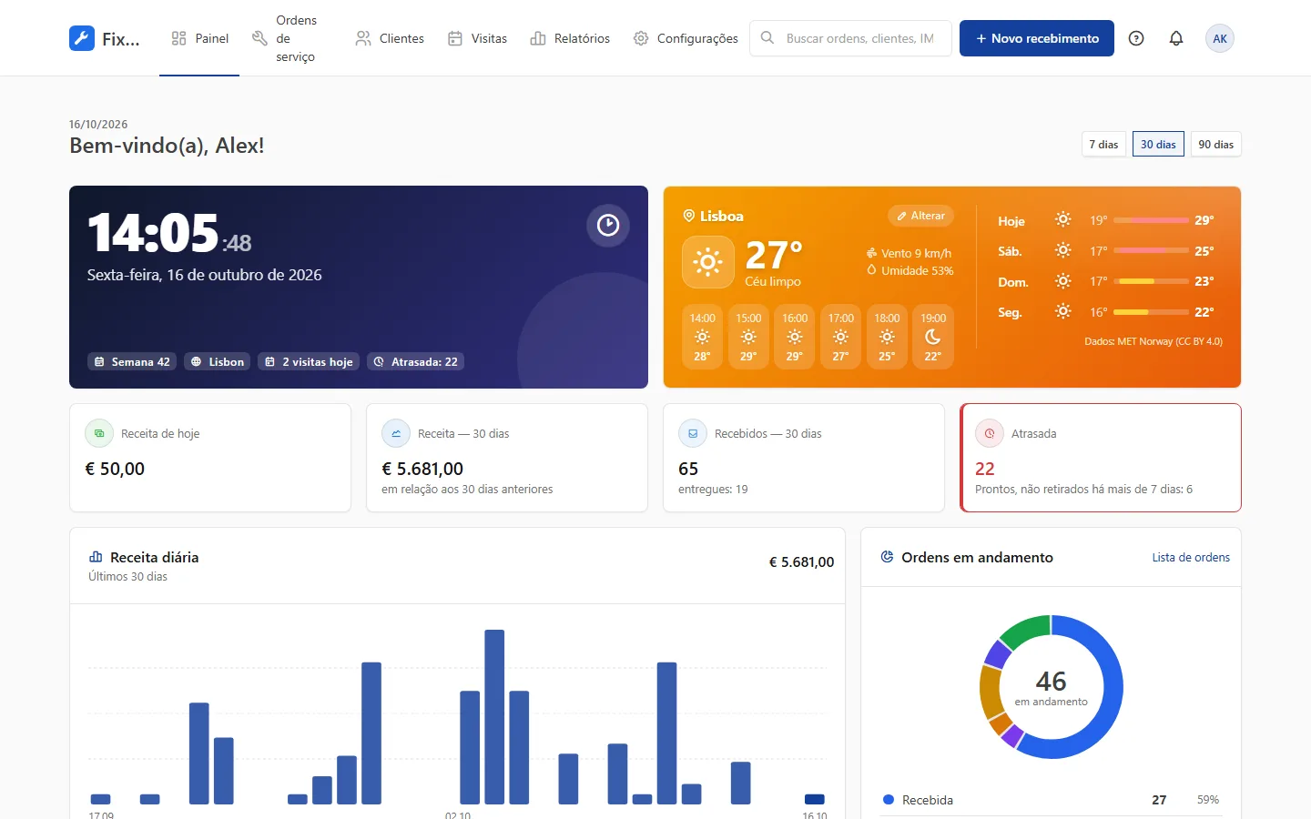 Painel da assistência com receitas e visitas de hoje